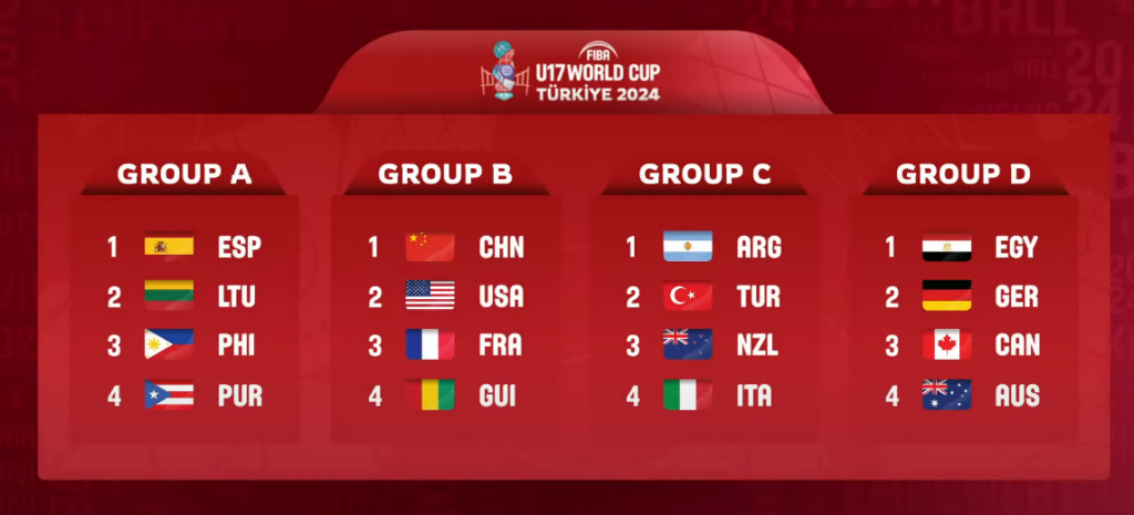 Mondiale Under 17 (29 giugno-7 luglio). Italia sorteggiata nel Gruppo C con Turchia, Argentina e Nuova Zelanda